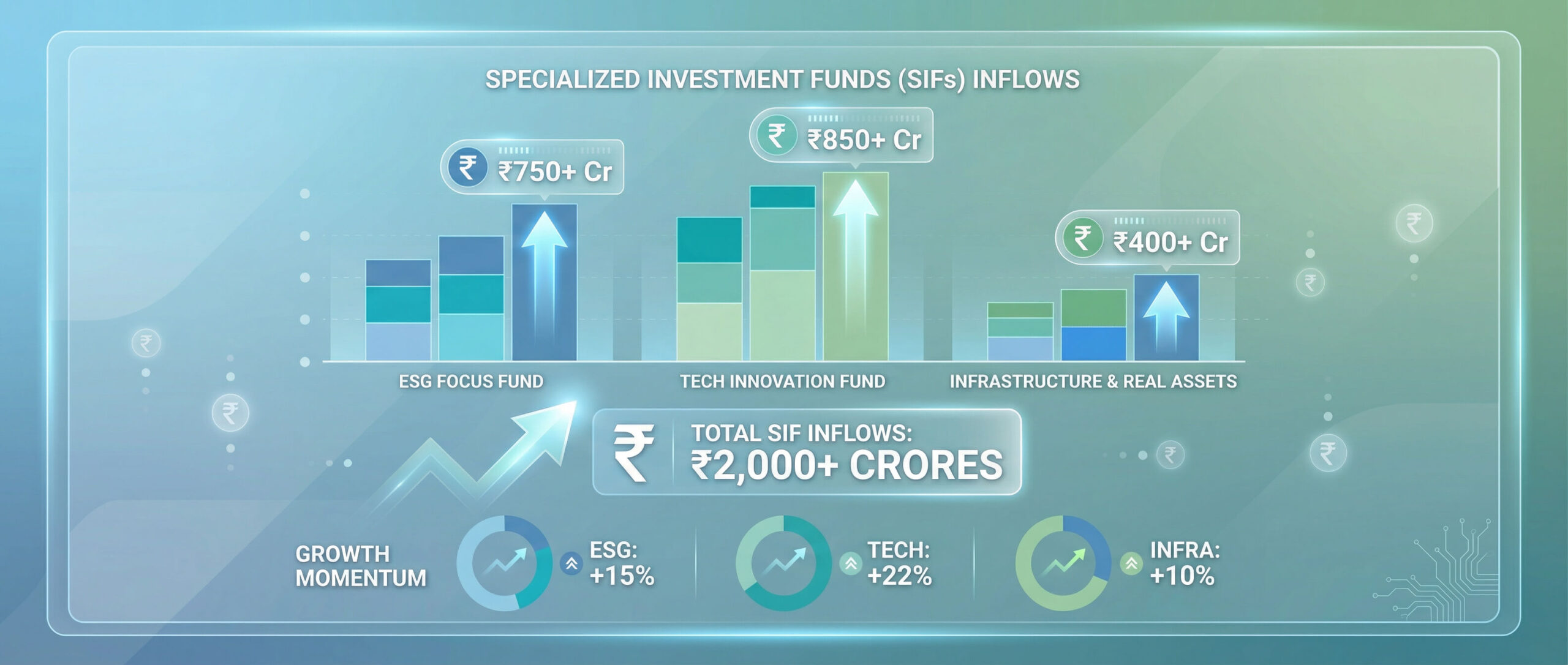 India’s Mutual Fund Flows – Oct 2025: New SIFs garner more than Rs 2,000 crs