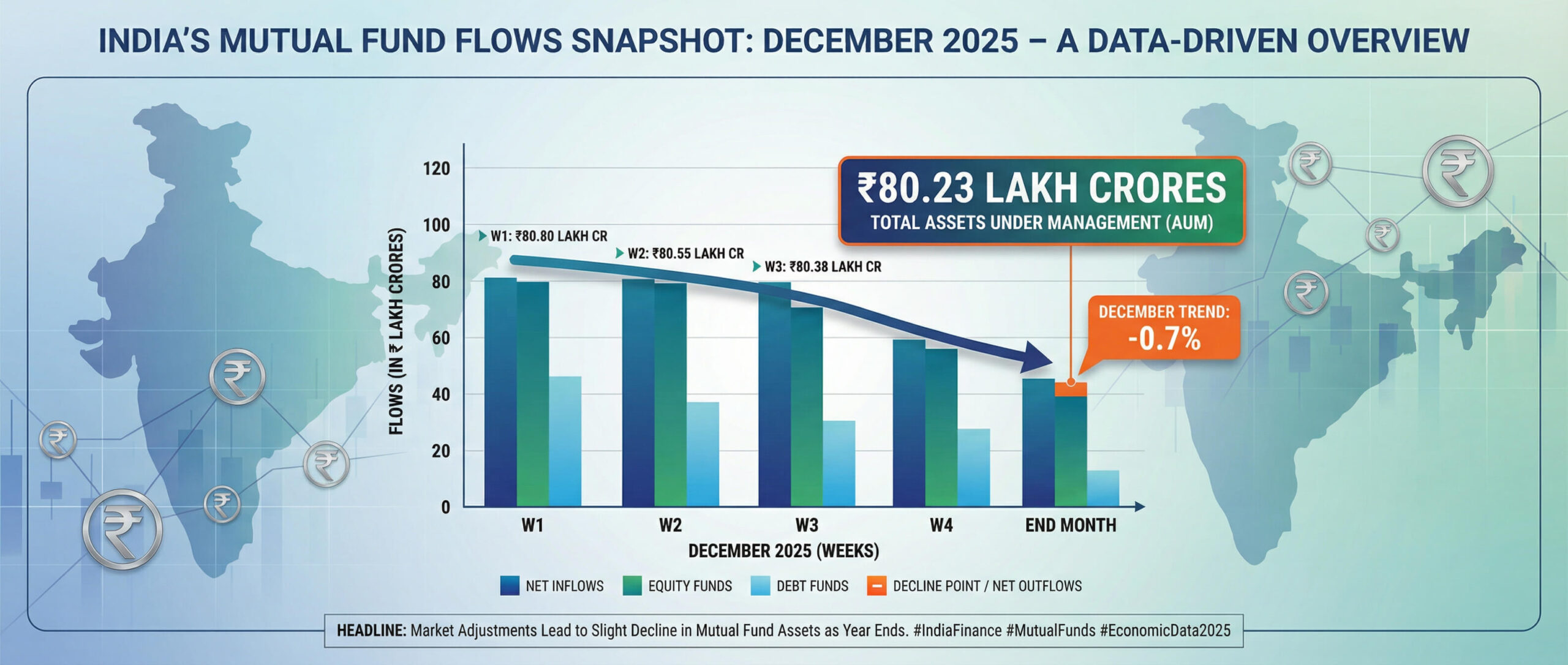 India’s Mutual Fund Flows – Dec 2025: Total Mutual Fund assets fall by 0.7% to Rs 80.23 lakh crs