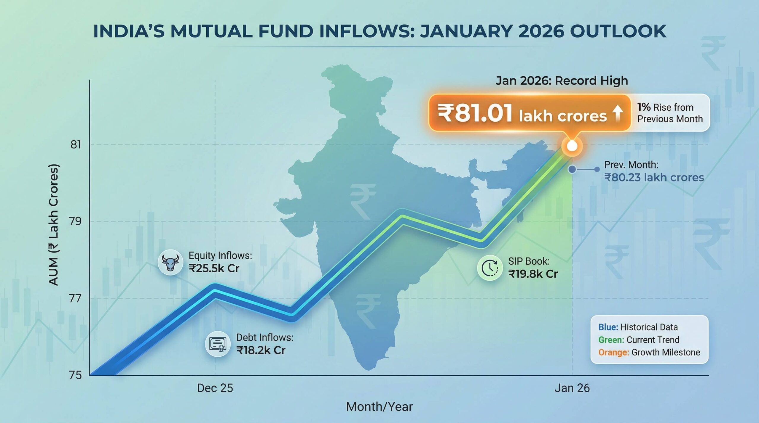 India’s Mutual Fund Flows – Jan 2026: Total Mutual Fund assets rise by 1% to Rs 81.01 (80.23) lakh crs