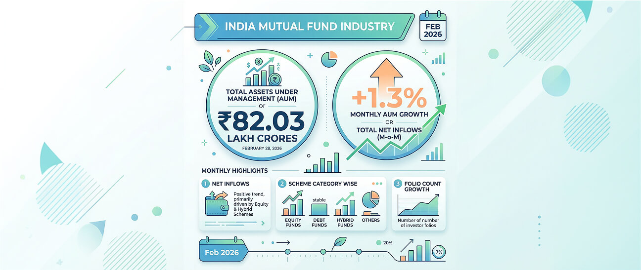 India’s Mutual Fund Flows – Feb 2026: Total Mutual Fund assets rise by 1.3% to Rs 82.03 (81.1) lakh crs.