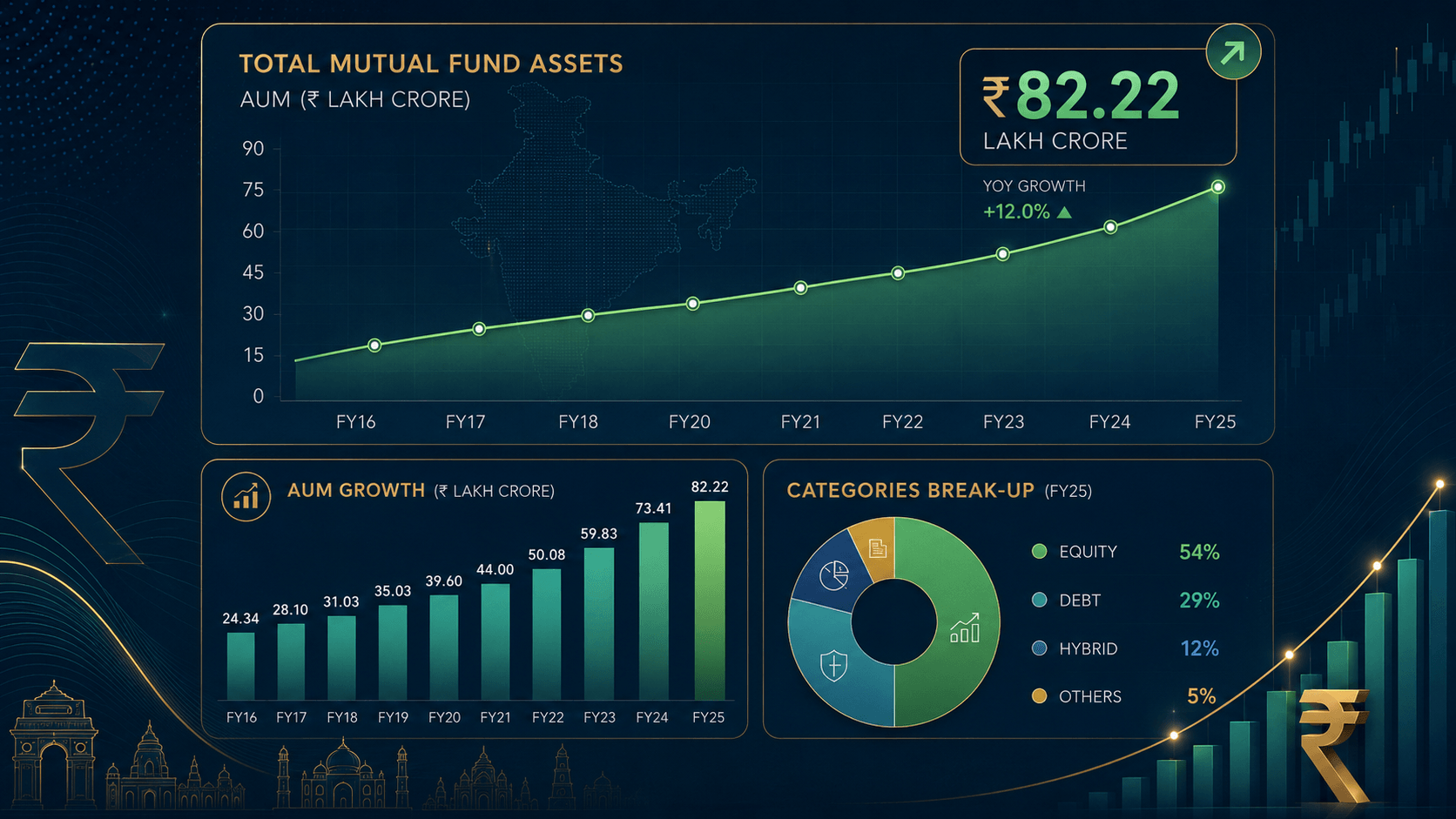 India’s Mutual Fund Flows – June 2026: Total Mutual Fund assets inch up to Rs 82.22 lakh crs