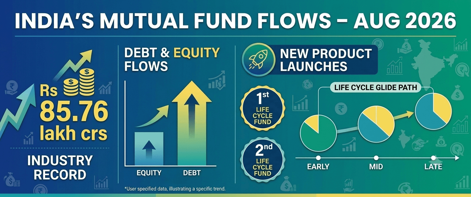 India’s Mutual Fund Flows – Aug 2026: Total Mutual Fund assets up to Rs 85.76 lakh crs assisted by strong inflows in debt schemes. Two new life cycle funds launched.